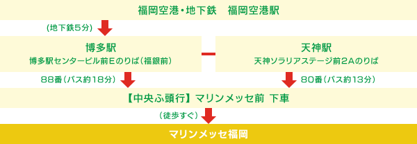 地下鉄・バスをご利用の場合