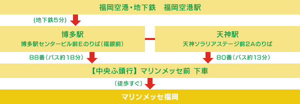 地下鉄・バスをご利用の場合