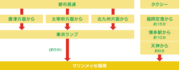 都市高速・タクシーをご利用の場合