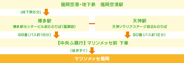 地下鉄・バスをご利用の場合