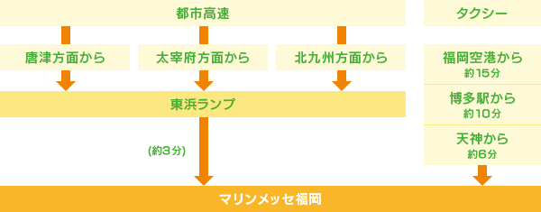 都市高速・タクシーをご利用の場合