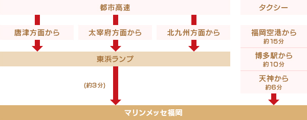 都市高速・タクシーをご利用の場合