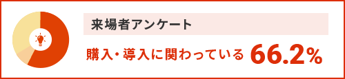 【来場者アンケート】購入・導入に関わっている：66.2%